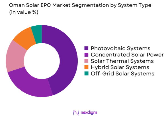Oman Solar EPC Market by system type