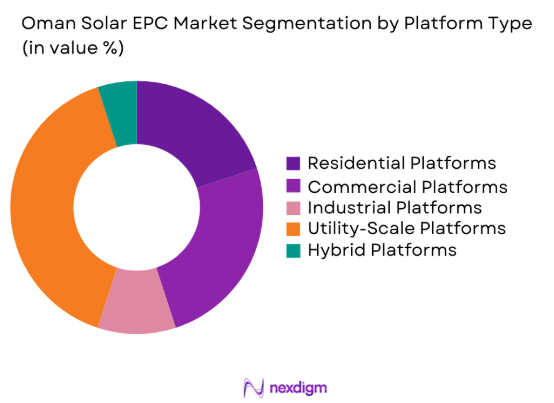 Oman Solar EPC Market by platform type