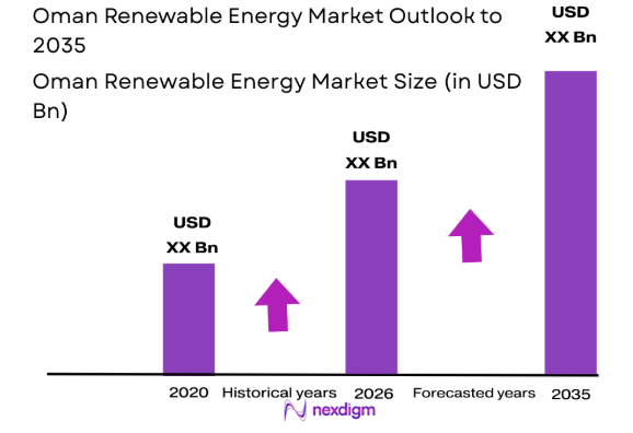 Oman Renewable Energy Market size