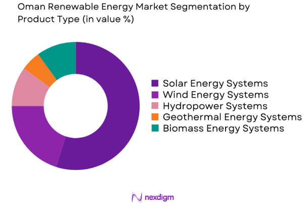 Oman Renewable Energy Market by product type
