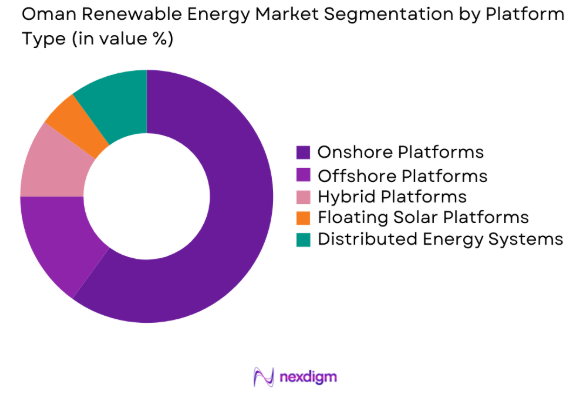 Oman Renewable Energy Market by platform type