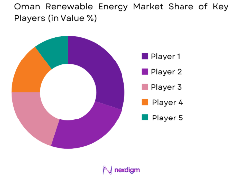 Oman Renewable Energy Market share of key players