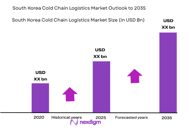 South Korea Cold Chain Logistics Market