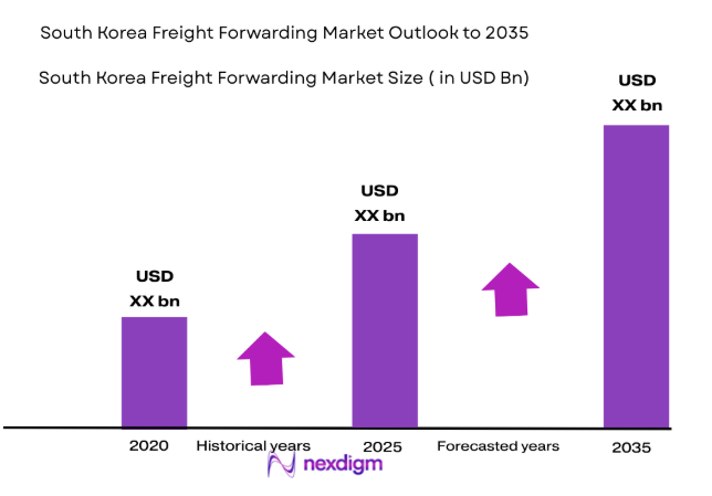 South Korea Freight Forwarding Market