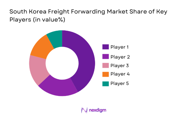 South Korea Freight Forwarding Market