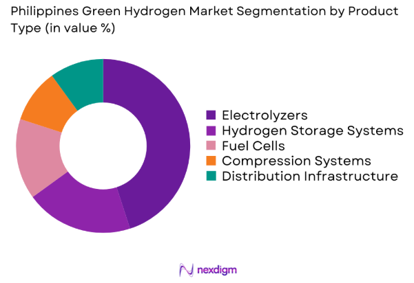 Philippines Green Hydrogen market by product type