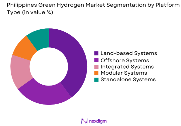 Philippines Green Hydrogen market by platform type