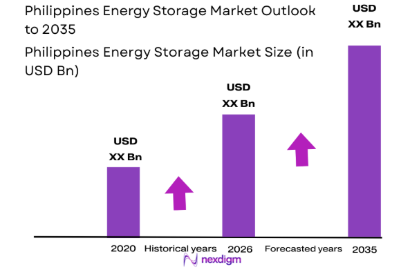 Philippines Energy Storage market size