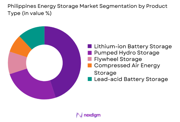 Philippines Energy Storage market by product type