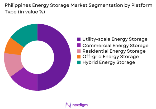 Philippines Energy Storage market by platform type
