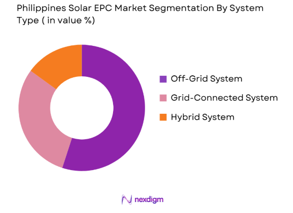 Philippines Solar EPC market by system type