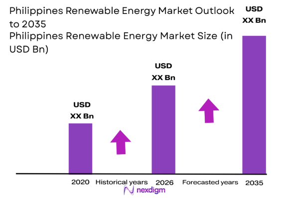 Philippines renewable energy market size