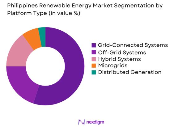 Philippines renewable energy market by platform type