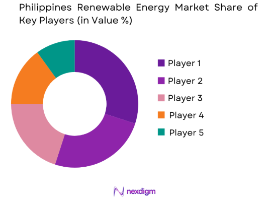 Philippines renewable energy market share of key players