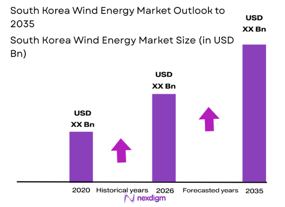 South Korea Wind Energy market size