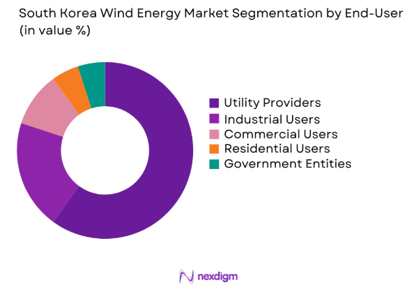 South Korea Wind Energy market by end user segment
