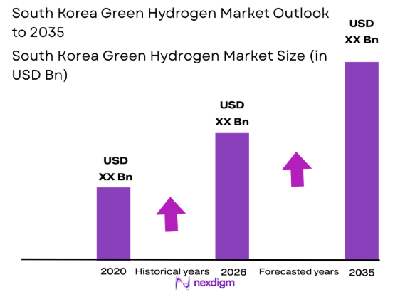 South Korea Green Hydrogen market size