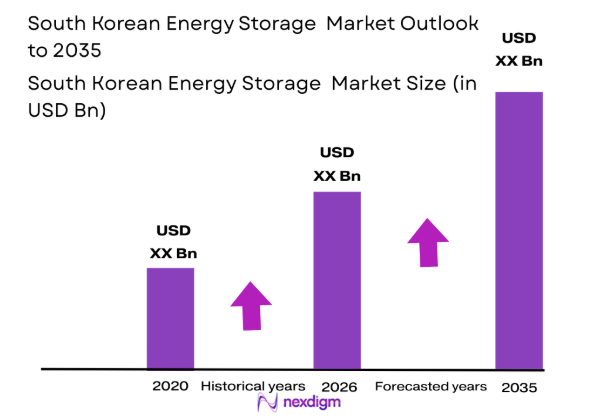 South Korea energy storage market size