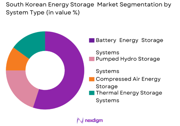 South Korea energy storage market by system type