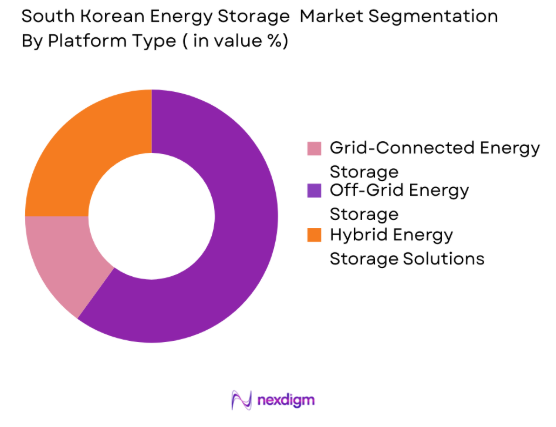 South Korea energy storage market by platform type