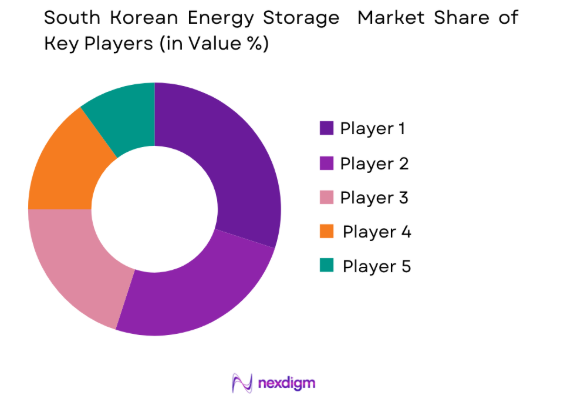 South Korea energy storage market share of key players