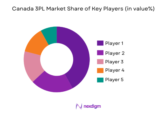 Canada 3PL Market