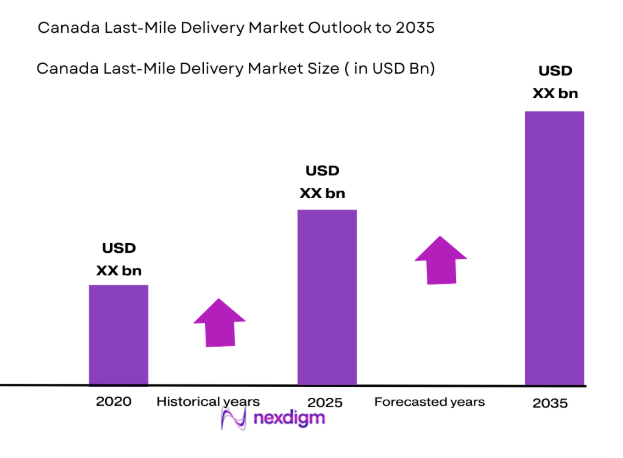 Canada Last-Mile Delivery Market