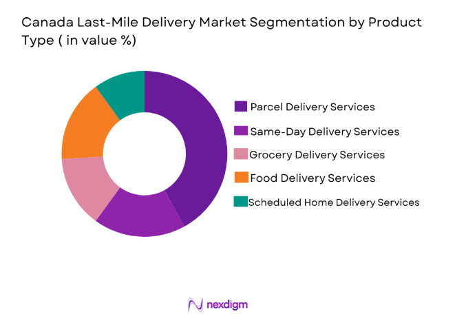 Canada Last-Mile Delivery Market