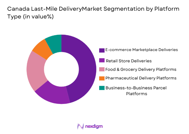 Canada Last-Mile Delivery Market