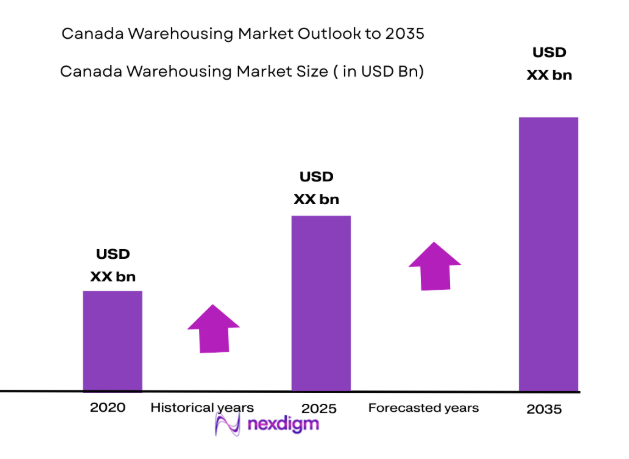 Canada Warehousing Market