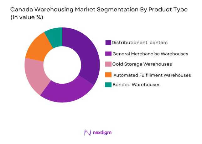 Canada Warehousing Market