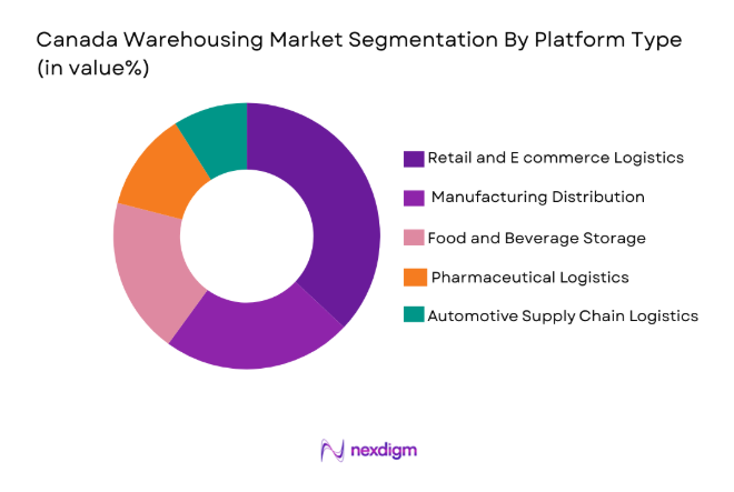 Canada Warehousing Market