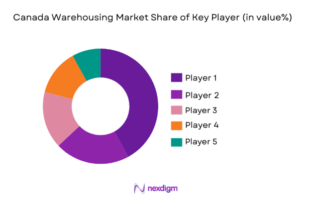 Canada Warehousing Market