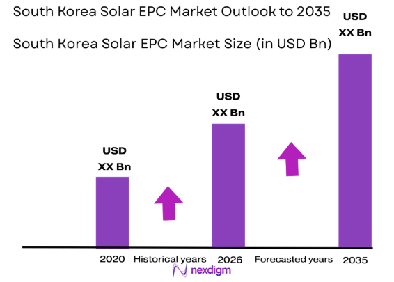 South Korea solar EPC market size
