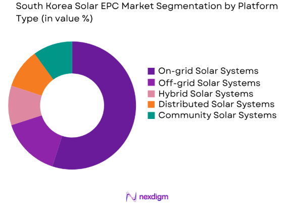 South Korea solar EPC market by platform type