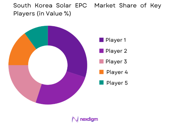 South Korea solar EPC market share of key players