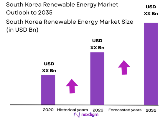 South Korea renewable energy market size