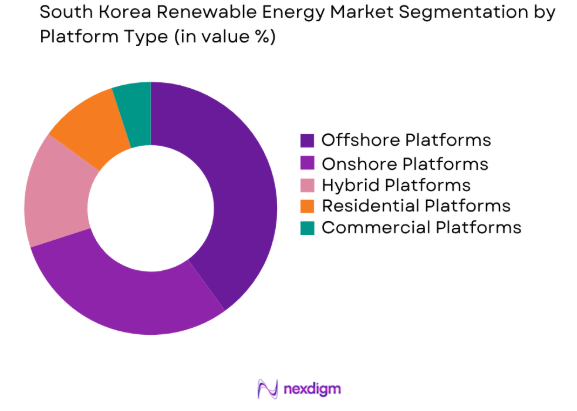 South Korea renewable energy market by platform type