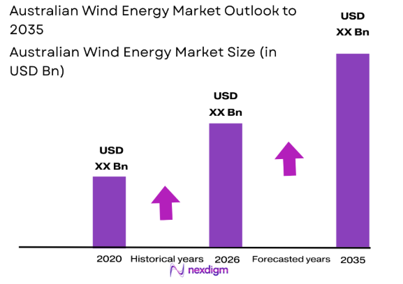 Australian Wind Energy market size
