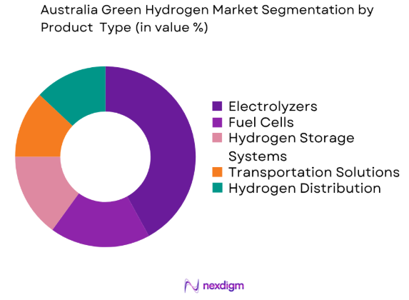 Australia Green Hydrogen market by product type