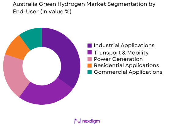 Australia Green Hydrogen market by end user segment
