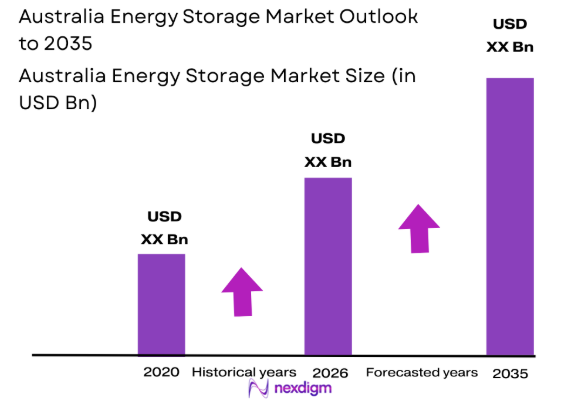 Australia Energy Storage market size