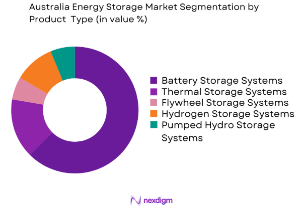 Australia Energy Storage market by product type