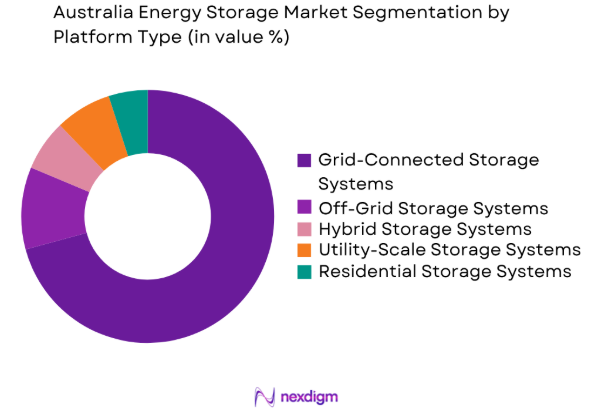 Australia Energy Storage market by platform type