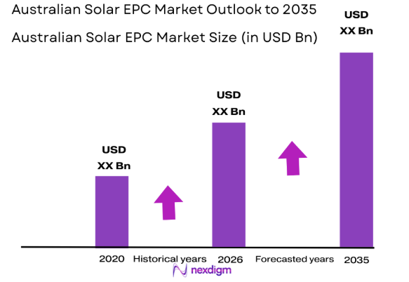 Australian Solar EPC market size