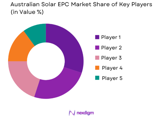 Australian Solar EPC market share of key players
