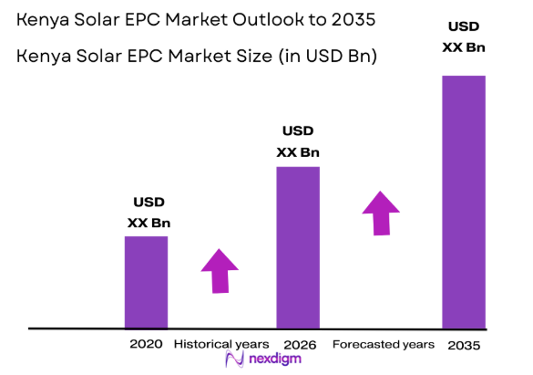 Kenya Solar EPC Market size