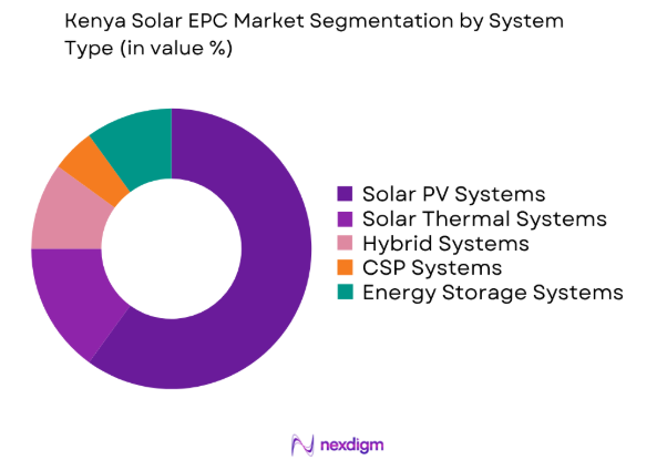 Kenya Solar EPC Market by system type