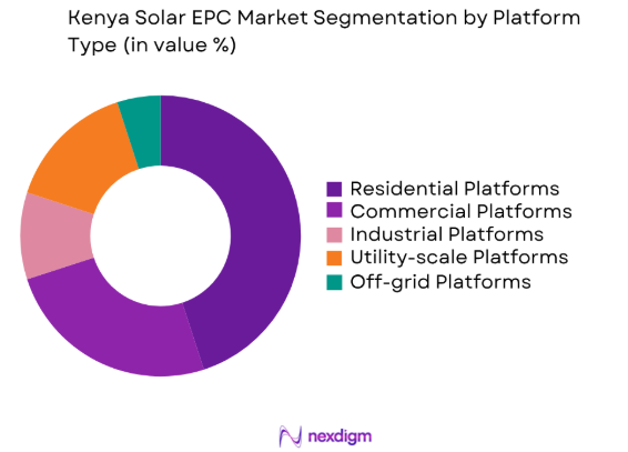 Kenya Solar EPC Market by platform type