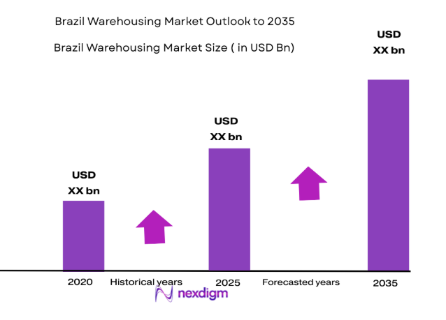Brazil Warehousing Market